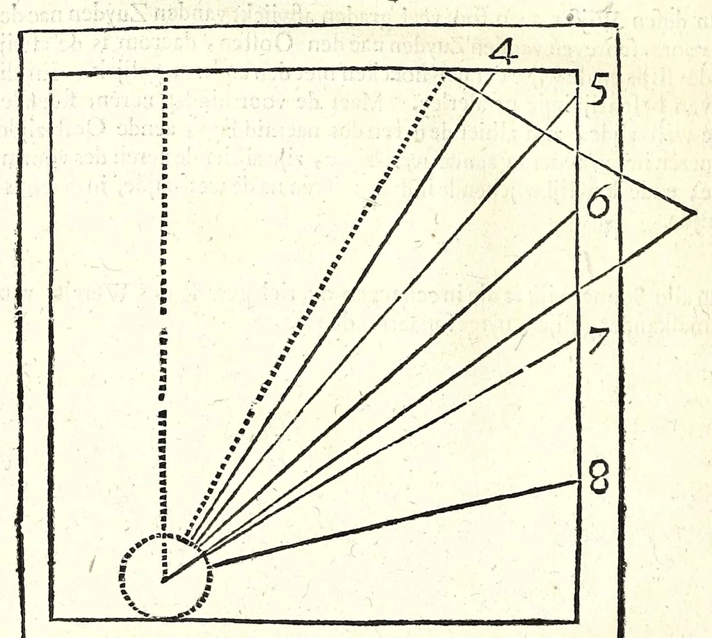 An illustration from Algemeene manier tot de practijck-oeffeningh der sonne-wysers : uyt d'onfeylbare gronden derselve wetenschap, kort en klaerlijck voorgestelt, en in meer dan hondert voor-beelden vertoont : leerende op een ligt verstaenlijcke wijse ..., 1675, leaf 90