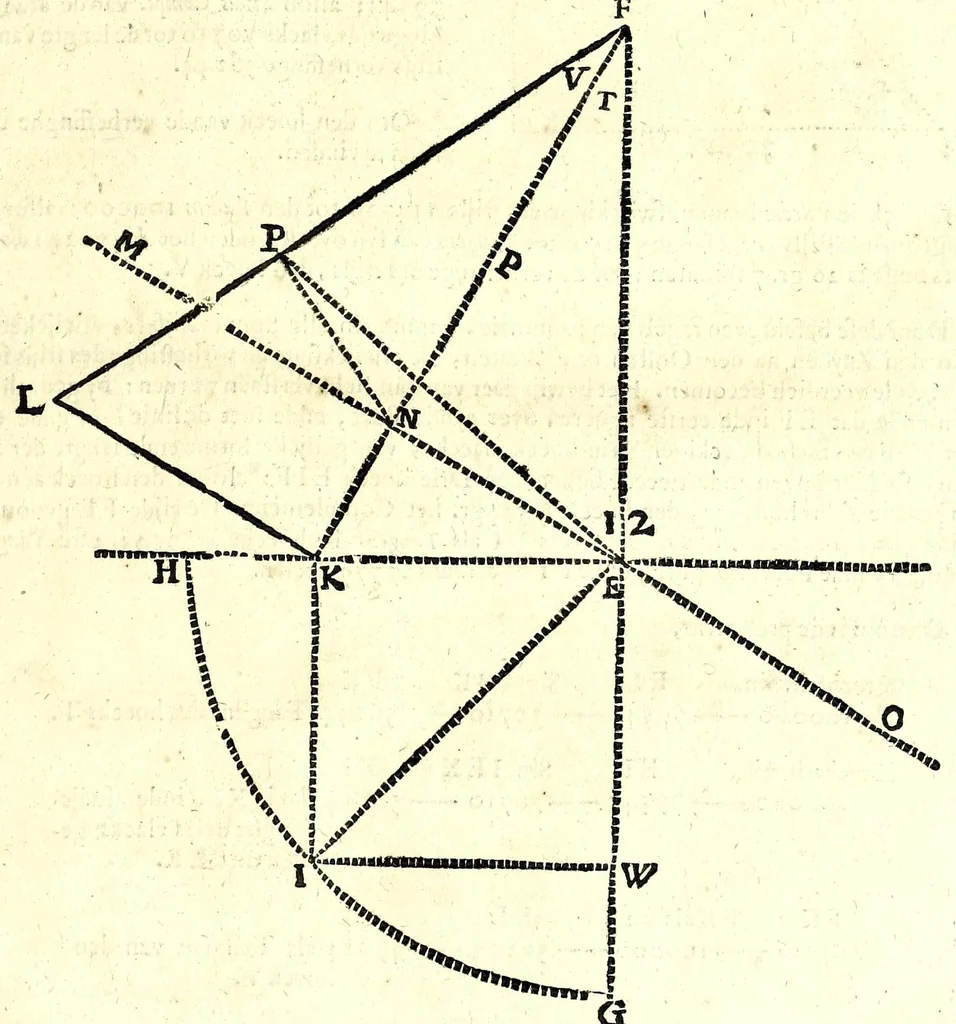 An illustration from Algemeene manier tot de practijck-oeffeningh der sonne-wysers : uyt d'onfeylbare gronden derselve wetenschap, kort en klaerlijck voorgestelt, en in meer dan hondert voor-beelden vertoont : leerende op een ligt verstaenlijcke wijse ..., 1675, leaf 91