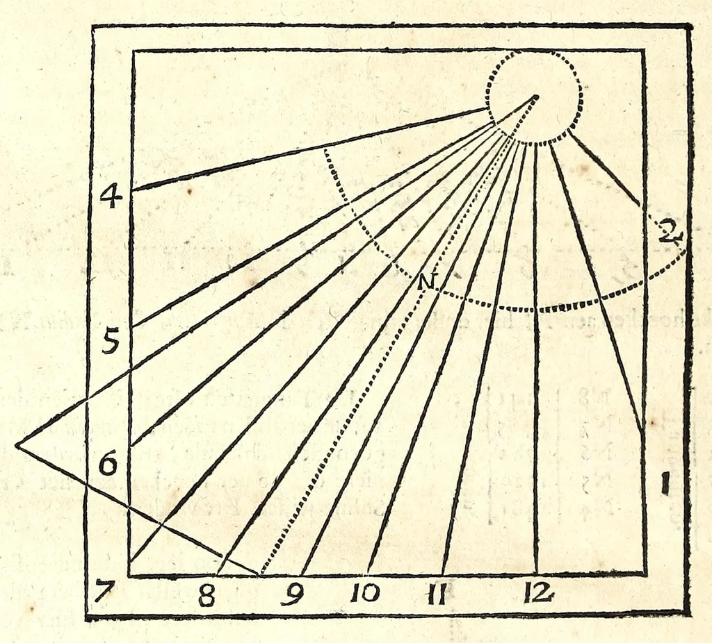 An illustration from Algemeene manier tot de practijck-oeffeningh der sonne-wysers : uyt d'onfeylbare gronden derselve wetenschap, kort en klaerlijck voorgestelt, en in meer dan hondert voor-beelden vertoont : leerende op een ligt verstaenlijcke wijse ..., 1675, leaf 94