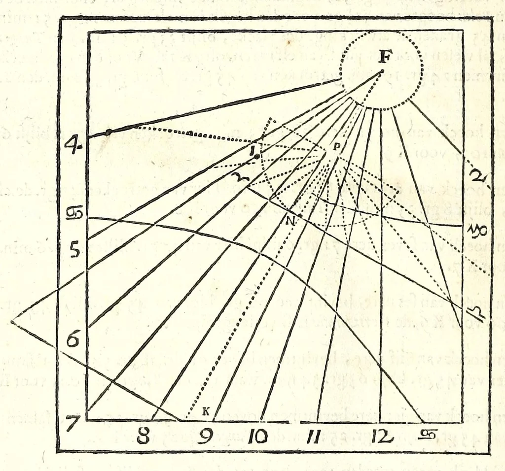 An illustration from Algemeene manier tot de practijck-oeffeningh der sonne-wysers : uyt d'onfeylbare gronden derselve wetenschap, kort en klaerlijck voorgestelt, en in meer dan hondert voor-beelden vertoont : leerende op een ligt verstaenlijcke wijse ..., 1675, leaf 96
