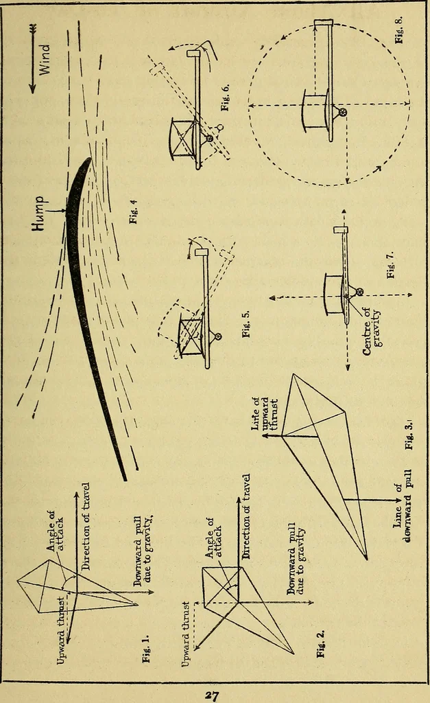 An illustration from All about aircraft of today, 1919, leaf 42