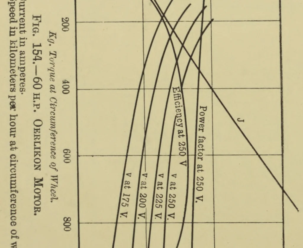 An illustration from The alternating current commutator motor, and the leakage of induction motors, 1909, leaf 149