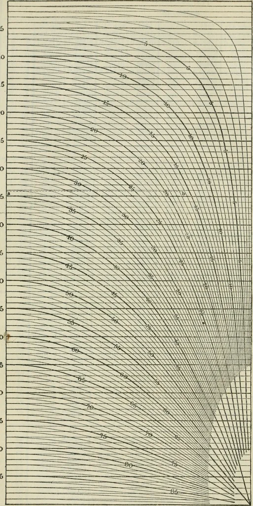 An illustration from Altitude, azimuth, and line of position : comprising tables for working sight of heavenly body for line of position by the Cosine-Haversine formula, Marcq Saint Hilaire method and also Aquino's altitude and azimuth tables for line of position, Marcq Saint Hilaire method, 1918, leaf 161