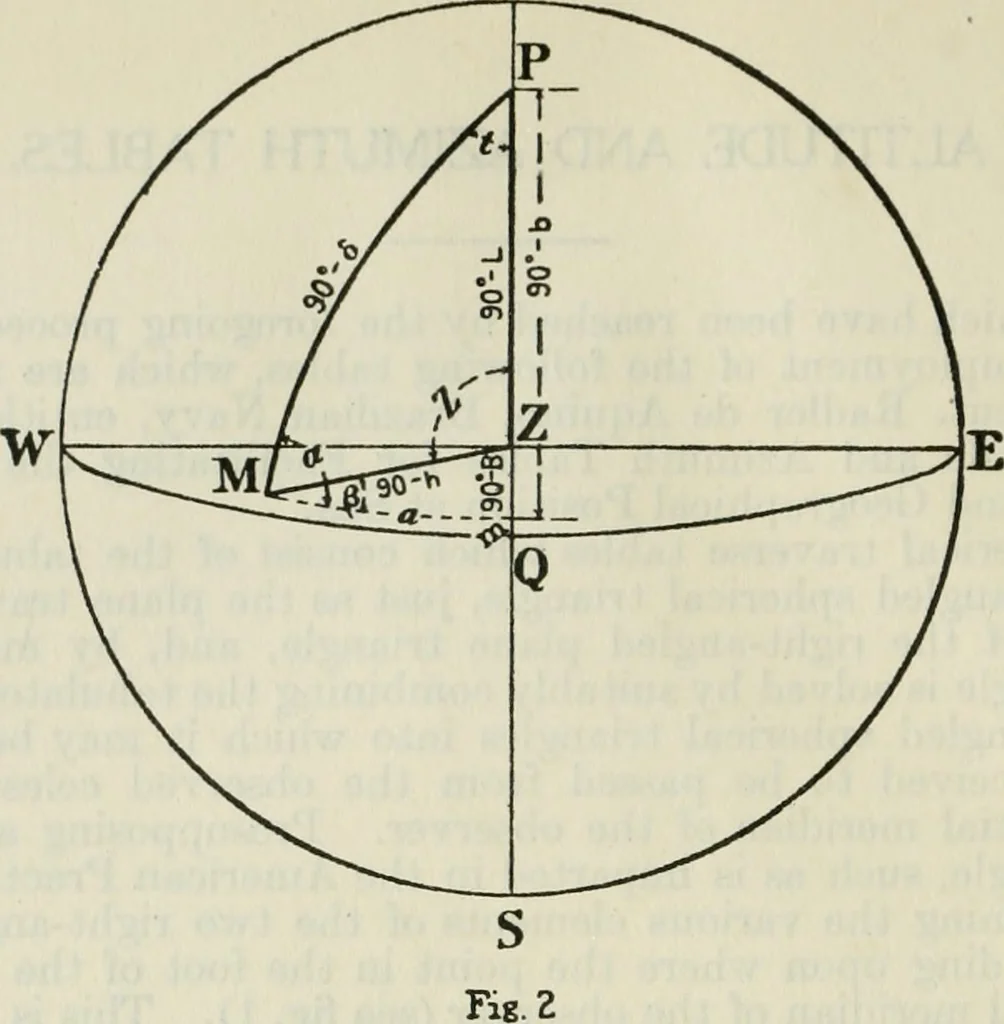 An illustration from Altitude, azimuth, and line of position : comprising tables for working sight of heavenly body for line of position by the Cosine-Haversine formula, Marcq Saint Hilaire method and also Aquino's altitude and azimuth tables for line of position, Marcq Saint Hilaire method, 1918, leaf 195