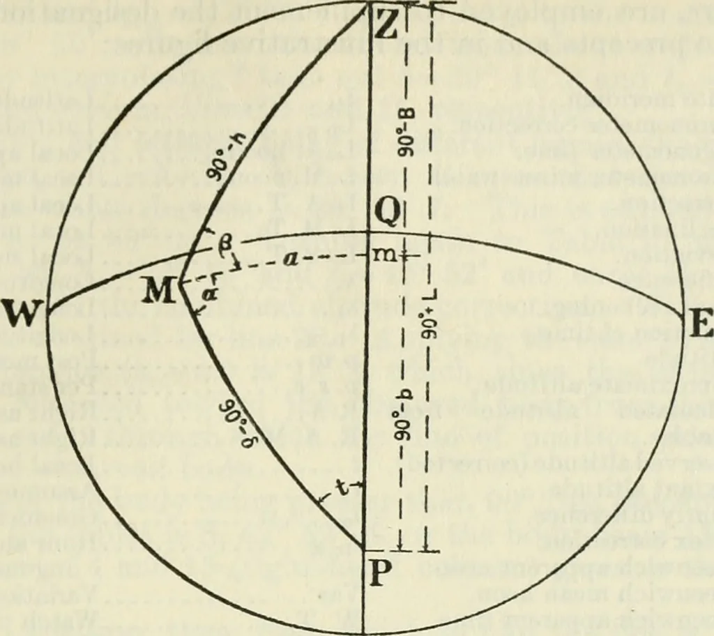 An illustration from Altitude, azimuth, and line of position : comprising tables for working sight of heavenly body for line of position by the Cosine-Haversine formula, Marcq Saint Hilaire method and also Aquino's altitude and azimuth tables for line of position, Marcq Saint Hilaire method, 1918, leaf 196