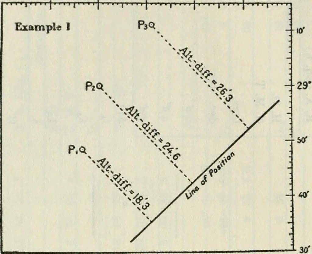 An illustration from Altitude, azimuth, and line of position : comprising tables for working sight of heavenly body for line of position by the Cosine-Haversine formula, Marcq Saint Hilaire method and also Aquino's altitude and azimuth tables for line of position, Marcq Saint Hilaire method, 1918, leaf 205
