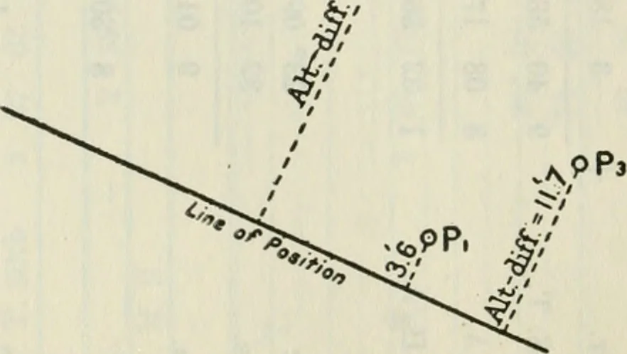An illustration from Altitude, azimuth, and line of position : comprising tables for working sight of heavenly body for line of position by the Cosine-Haversine formula, Marcq Saint Hilaire method and also Aquino's altitude and azimuth tables for line of position, Marcq Saint Hilaire method, 1918, leaf 205