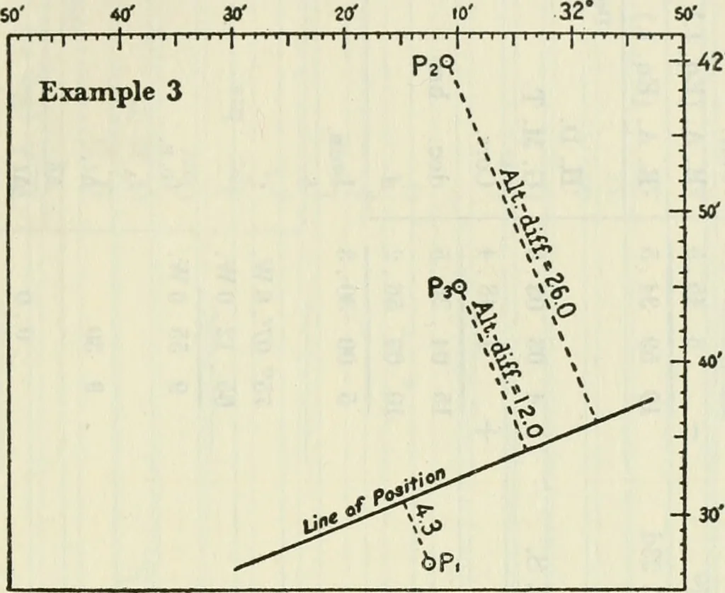 An illustration from Altitude, azimuth, and line of position : comprising tables for working sight of heavenly body for line of position by the Cosine-Haversine formula, Marcq Saint Hilaire method and also Aquino's altitude and azimuth tables for line of position, Marcq Saint Hilaire method, 1918, leaf 206