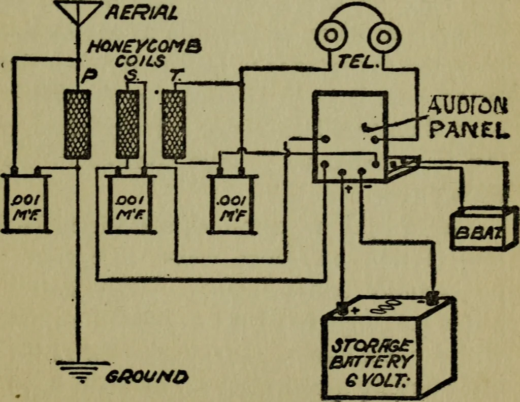 An illustration from Amateur radio : how and why of wireless with complete instructions on operation of receiving outfits, 1922, leaf 122