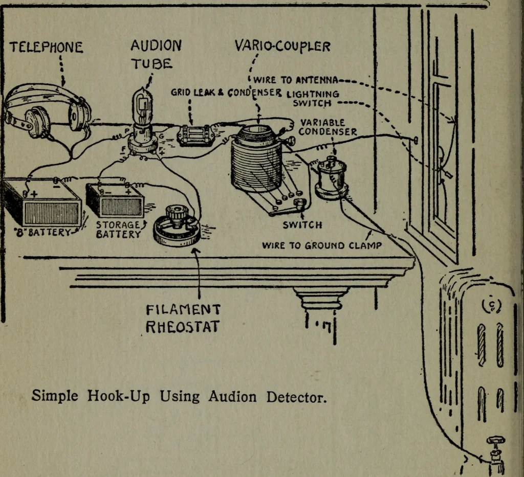 An illustration from Amateur radio : how and why of wireless with complete instructions on operation of receiving outfits, 1922, leaf 131