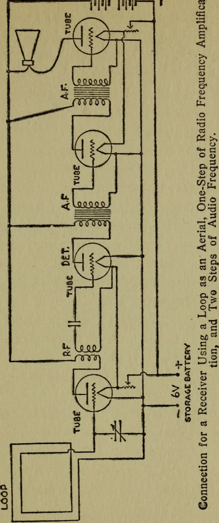An illustration from Amateur radio : how and why of wireless with complete instructions on operation of receiving outfits, 1922, leaf 142