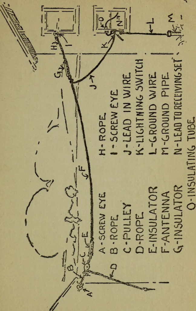 An illustration from Amateur radio : how and why of wireless with complete instructions on operation of receiving outfits, 1922, leaf 48