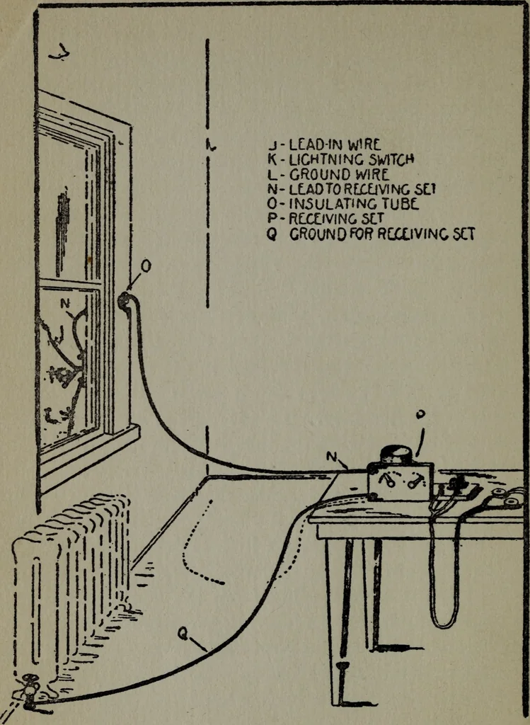 An illustration from Amateur radio : how and why of wireless with complete instructions on operation of receiving outfits, 1922, leaf 53