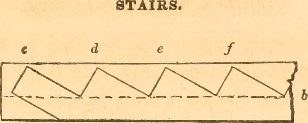 An illustration from The American house carpenter: a treatise upon architecture, cornices and mouldings, framing, doors, windows and stairs. Together with the most important principles of practical geometry, 1852, leaf 224