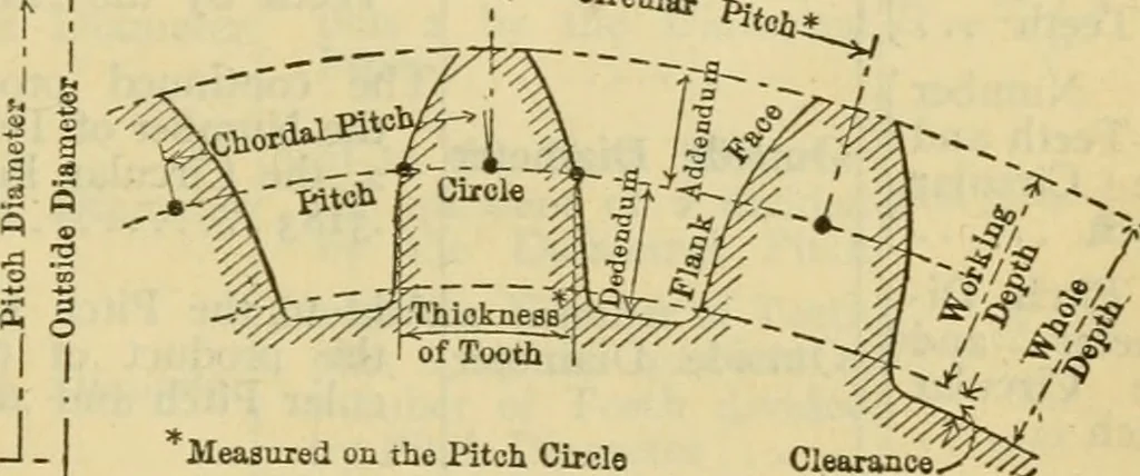 An illustration from American machinists' handbook and dictionary of shop terms : a reference book of machine shop and drawing room data, methods and definitions, 1914, leaf 122