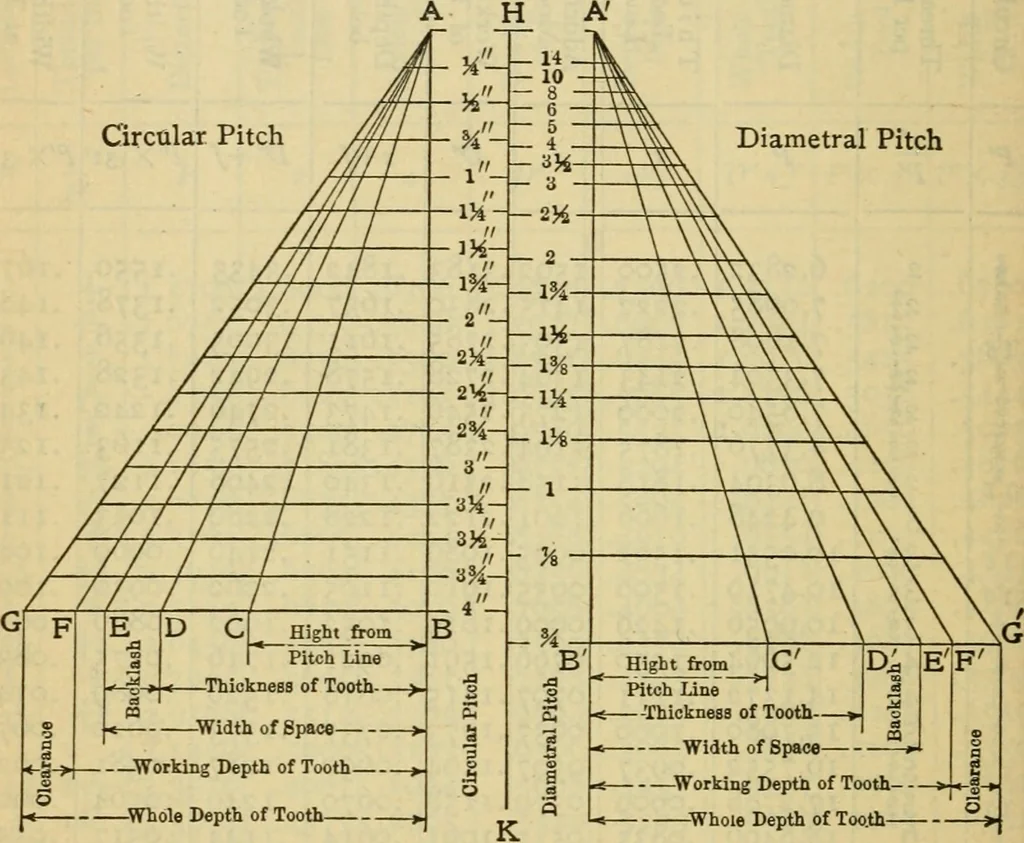 An illustration from American machinists' handbook and dictionary of shop terms : a reference book of machine shop and drawing room data, methods and definitions, 1914, leaf 131