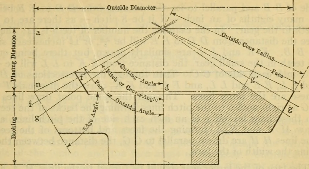 An illustration from American machinists' handbook and dictionary of shop terms : a reference book of machine shop and drawing room data, methods and definitions, 1914, leaf 150