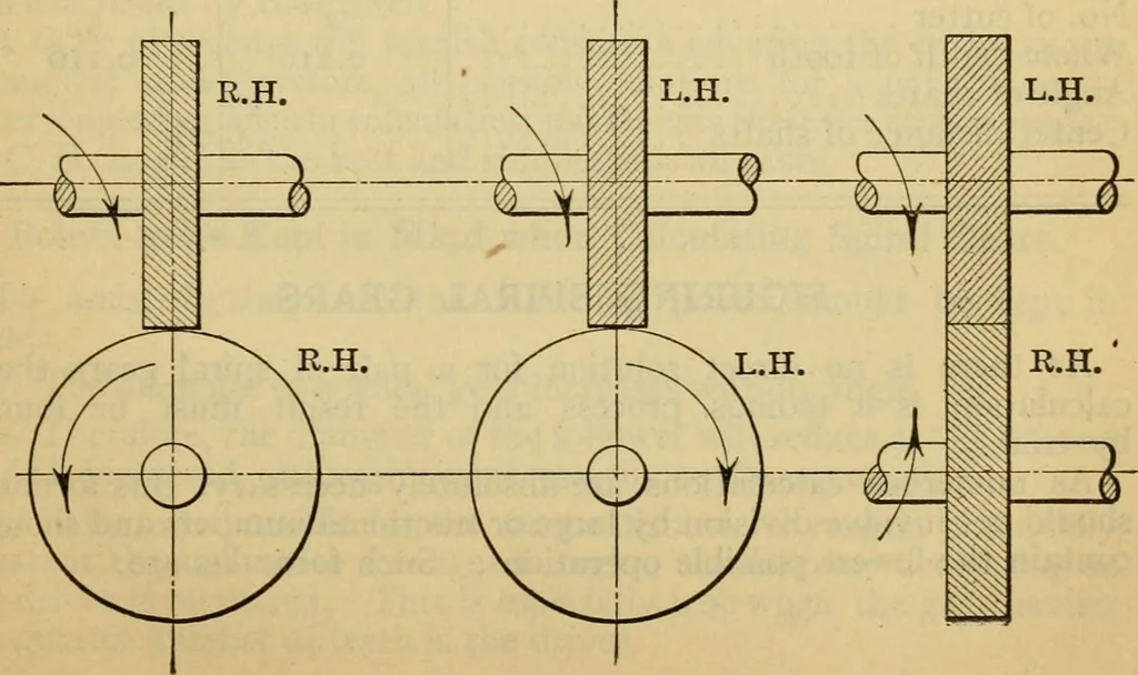 An illustration from American machinists' handbook and dictionary of shop terms : a reference book of machine shop and drawing room data, methods and definitions, 1914, leaf 156