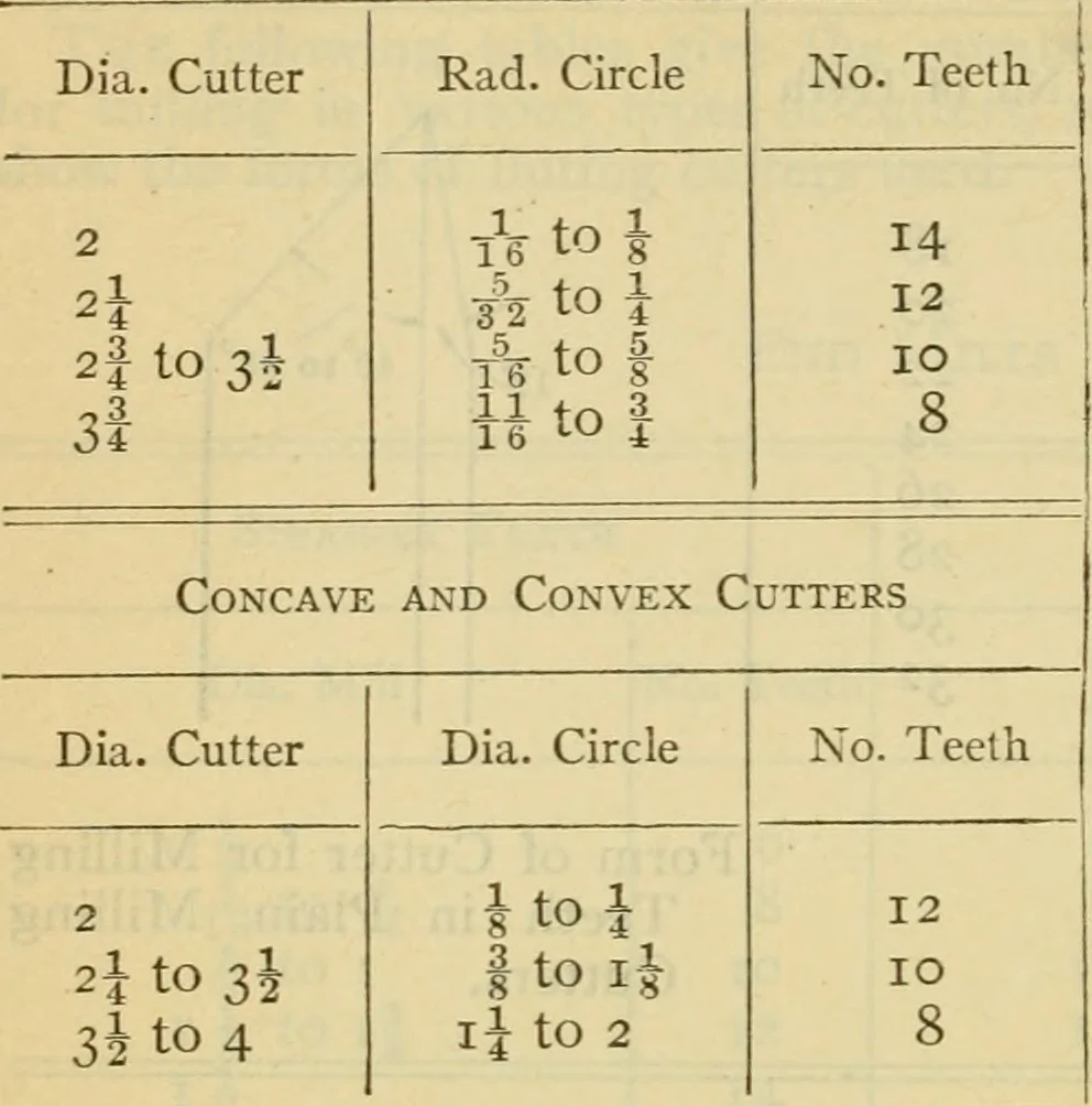 An illustration from American machinists' handbook and dictionary of shop terms : a reference book of machine shop and drawing room data, methods and definitions, 1914, leaf 223