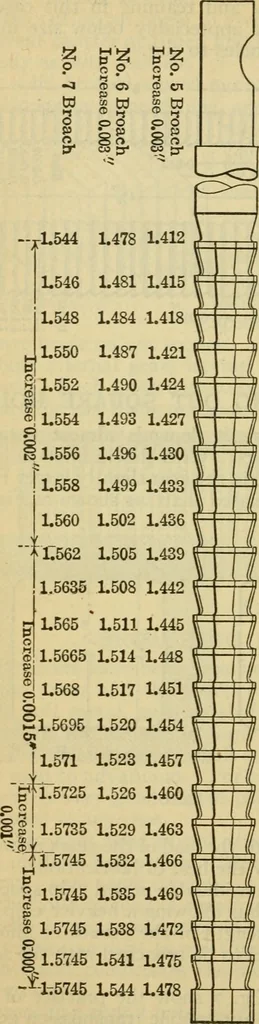 An illustration from American machinists' handbook and dictionary of shop terms : a reference book of machine shop and drawing room data, methods and definitions, 1914, leaf 305