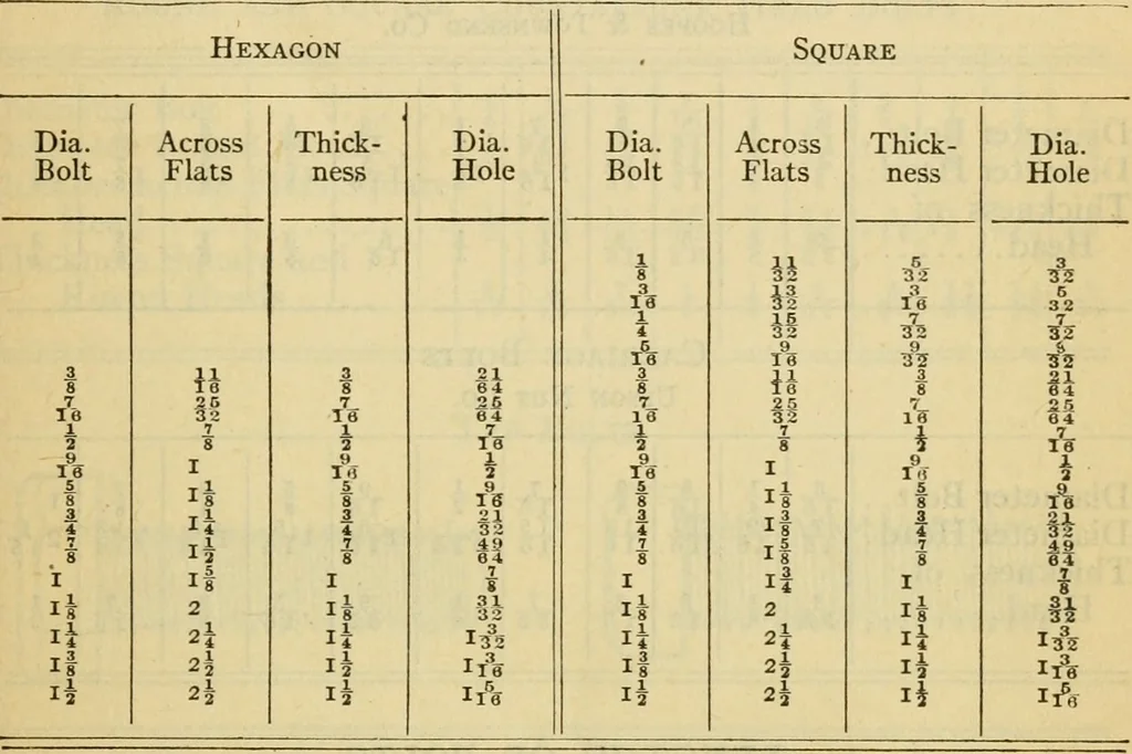 An illustration from American machinists' handbook and dictionary of shop terms : a reference book of machine shop and drawing room data, methods and definitions, 1914, leaf 332