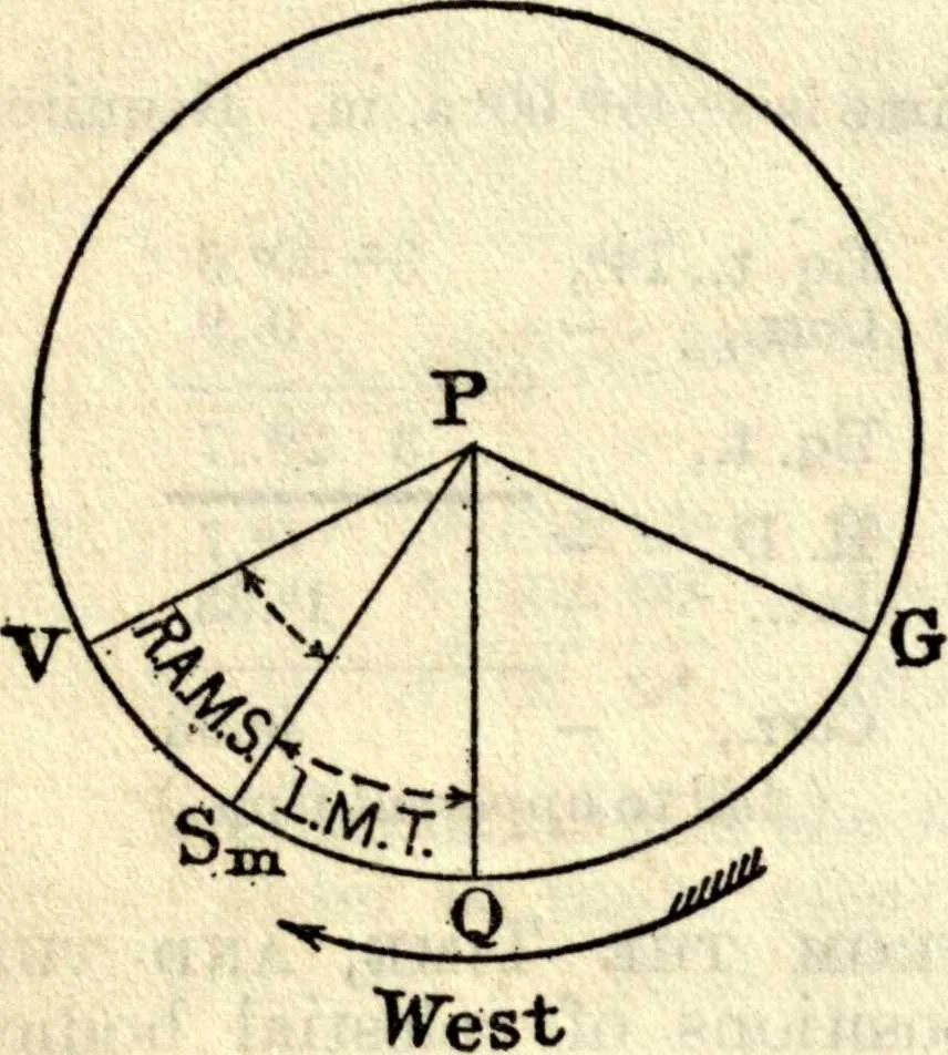 An illustration from American practical navigator: an epitome of navigation and nautical astronomy, 1914, leaf 119