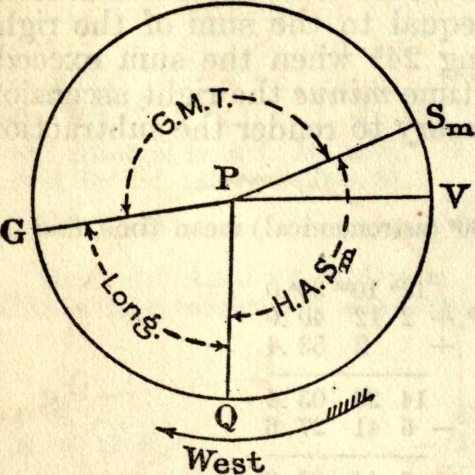 An illustration from American practical navigator: an epitome of navigation and nautical astronomy, 1914, leaf 119