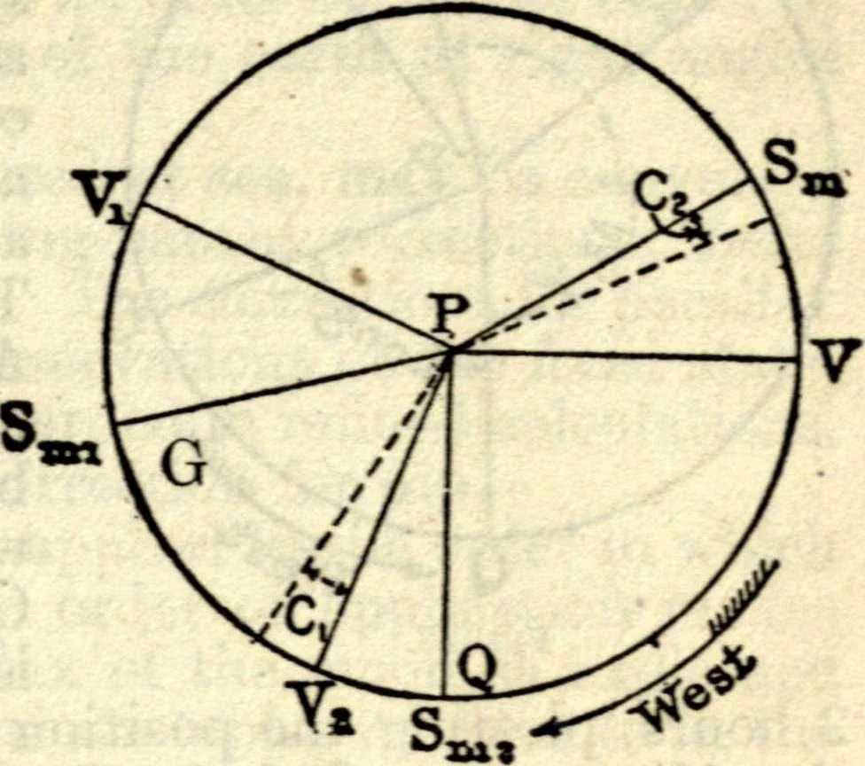 An illustration from American practical navigator: an epitome of navigation and nautical astronomy, 1914, leaf 120