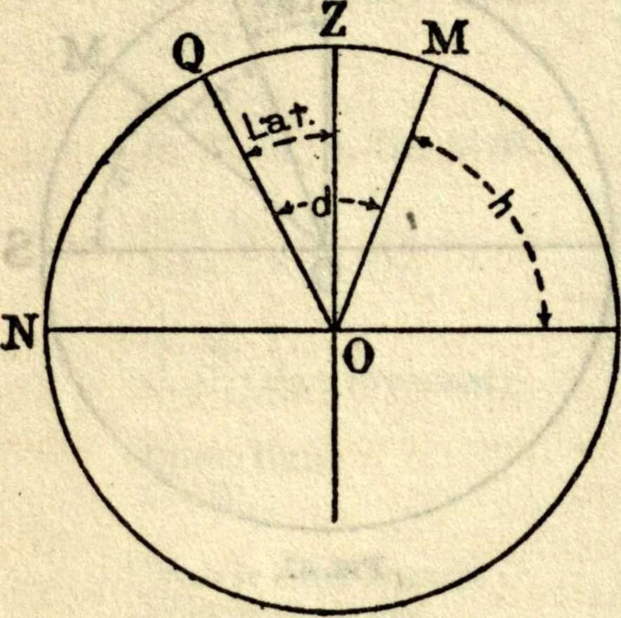 An illustration from American practical navigator: an epitome of navigation and nautical astronomy, 1914, leaf 141