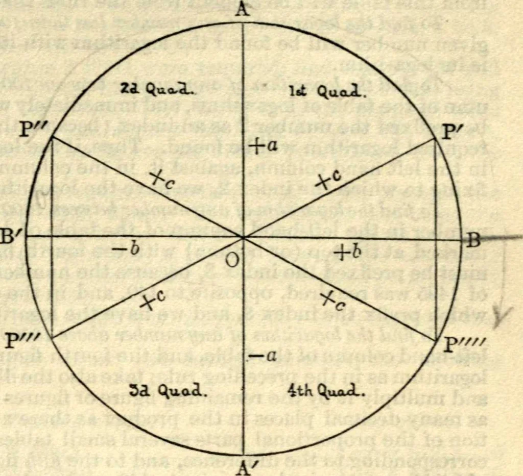 An illustration from American practical navigator: an epitome of navigation and nautical astronomy, 1914, leaf 280