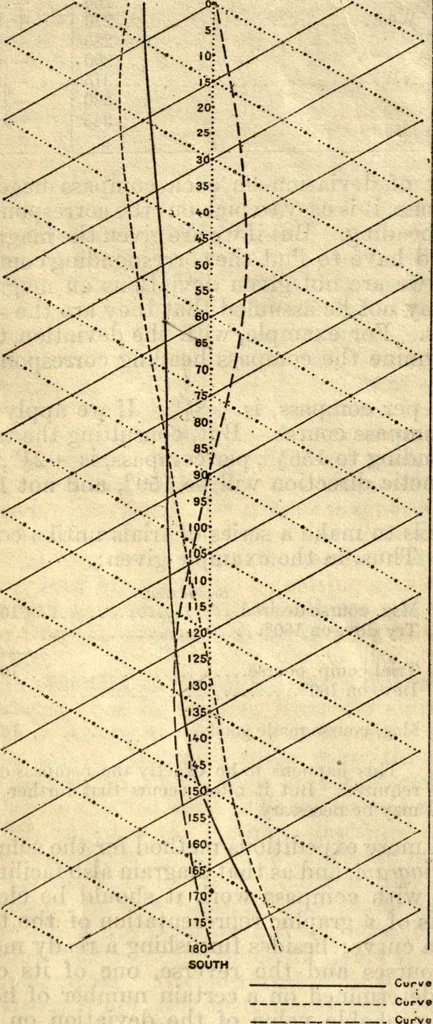 An illustration from American practical navigator: an epitome of navigation and nautical astronomy, 1914, leaf 49
