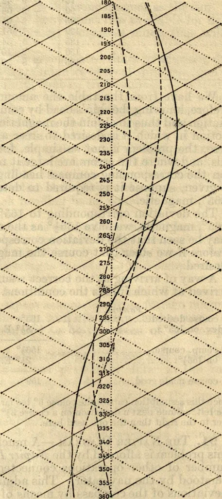 An illustration from American practical navigator: an epitome of navigation and nautical astronomy, 1914, leaf 49