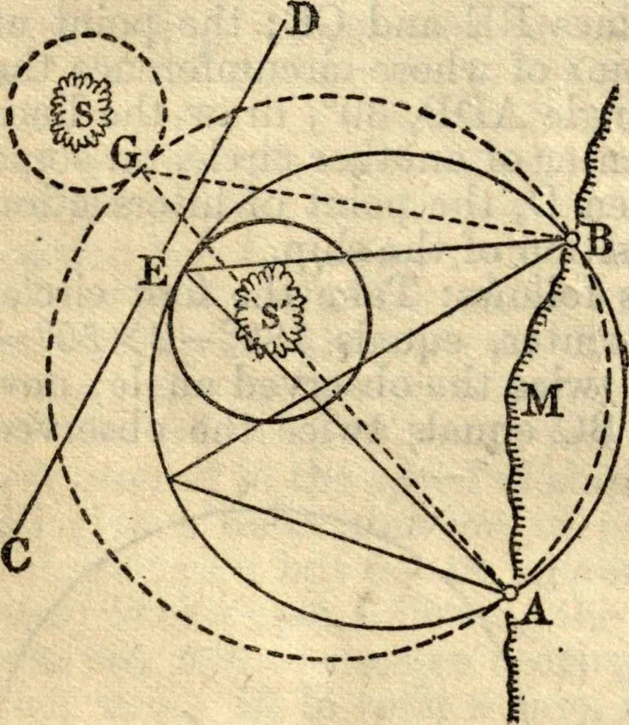 An illustration from American practical navigator: an epitome of navigation and nautical astronomy, 1914, leaf 71