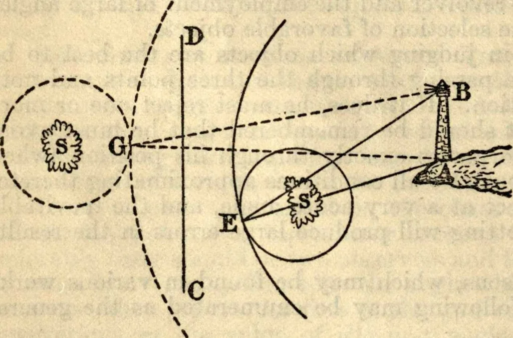 An illustration from American practical navigator: an epitome of navigation and nautical astronomy, 1914, leaf 71