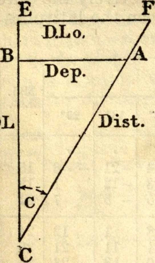 An illustration from American practical navigator: an epitome of navigation and nautical astronomy, 1914, leaf 85