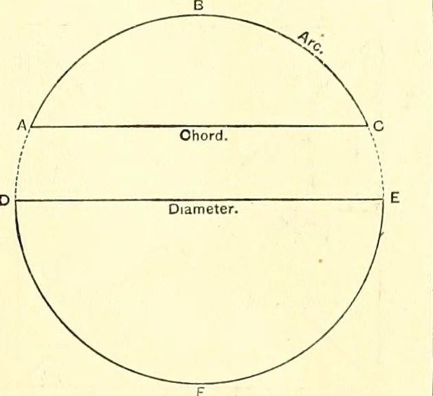 An illustration from American text books of art education : Geometrical drawing, 1873, leaf 18