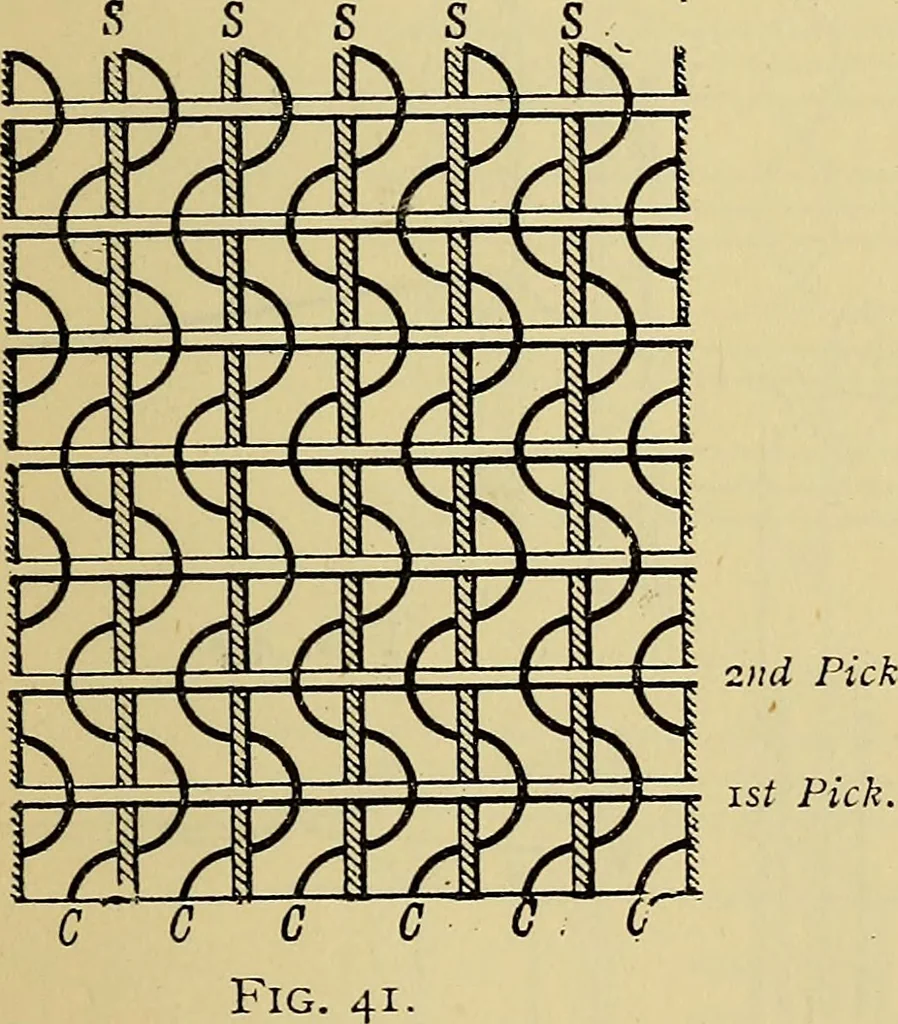 An illustration from The analysis & reproduction of textile fabrics : being a reasonable explanation of the necessary calculations and processes involved in analysing, effecting the required changes, and reproducing all the principal types of woven textures, from the raw materials to the finished cloth ; with an appendix upon "The cost of cloths.", 1894, leaf 114
