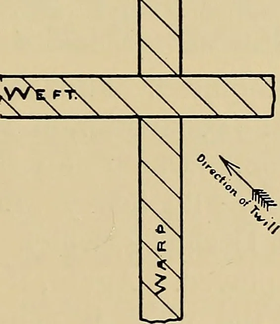 An illustration from The analysis & reproduction of textile fabrics : being a reasonable explanation of the necessary calculations and processes involved in analysing, effecting the required changes, and reproducing all the principal types of woven textures, from the raw materials to the finished cloth ; with an appendix upon "The cost of cloths.", 1894, leaf 230