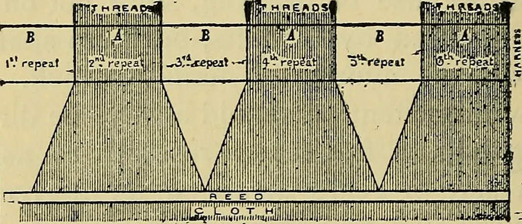 An illustration from The analysis & reproduction of textile fabrics : being a reasonable explanation of the necessary calculations and processes involved in analysing, effecting the required changes, and reproducing all the principal types of woven textures, from the raw materials to the finished cloth ; with an appendix upon "The cost of cloths.", 1894, leaf 83
