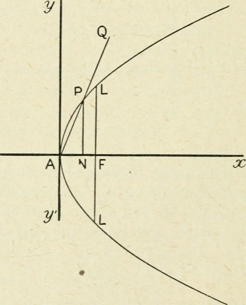 An illustration from Analytical geometry for beginners, 1905, leaf 113