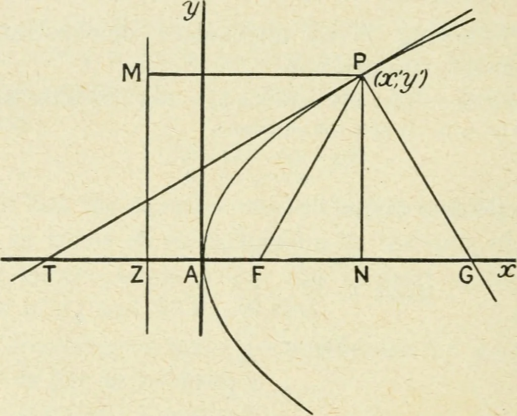An illustration from Analytical geometry for beginners, 1905, leaf 121