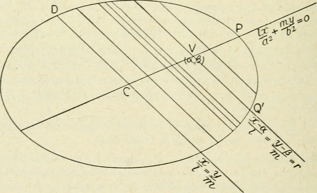 An illustration from Analytical geometry for beginners, 1905, leaf 165