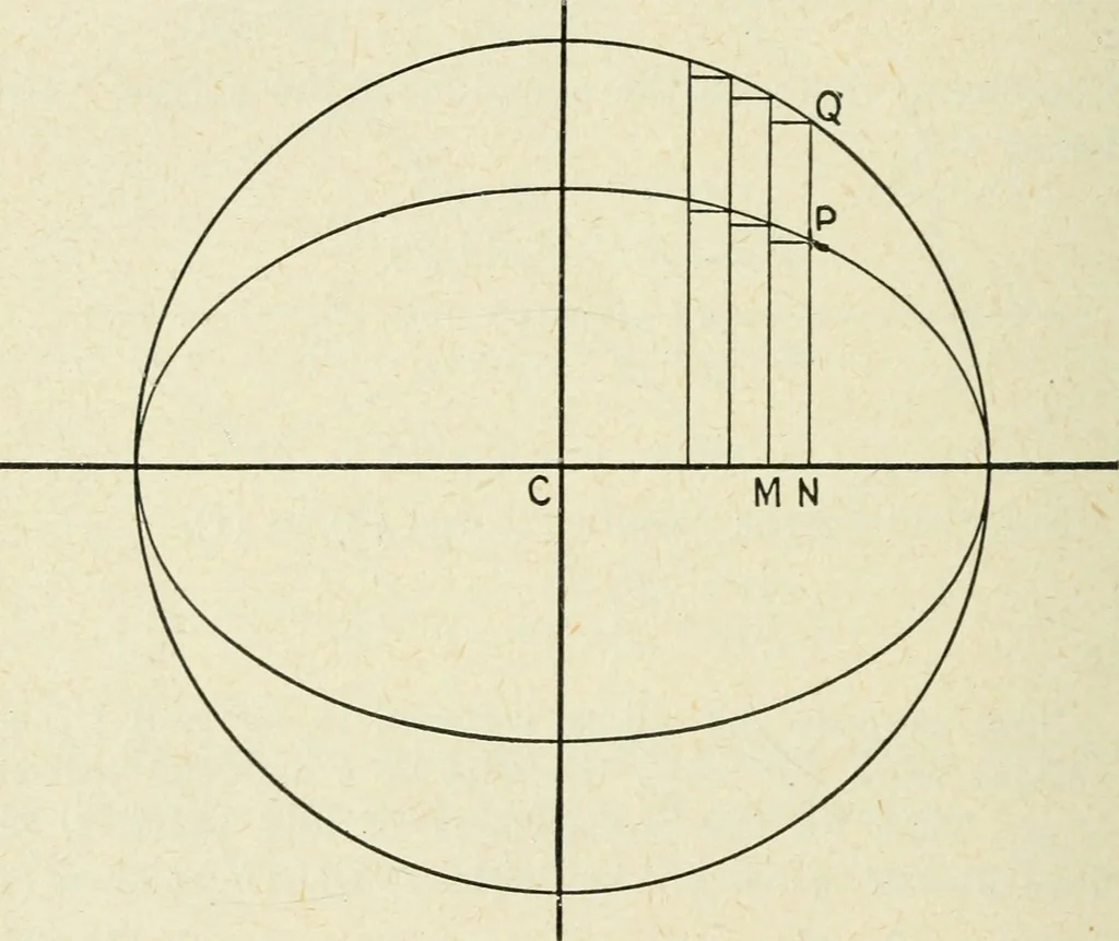 An illustration from Analytical geometry for beginners, 1905, leaf 173