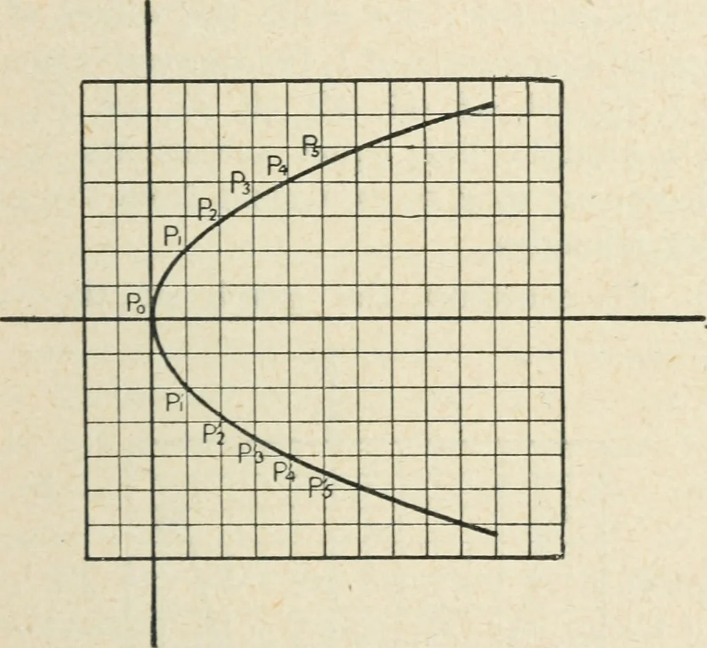 An illustration from Analytical geometry for beginners, 1905, leaf 34