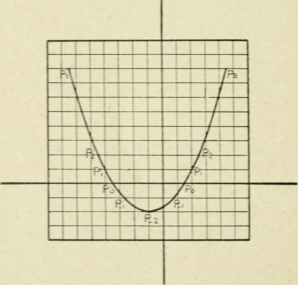An illustration from Analytical geometry for beginners, 1905, leaf 35