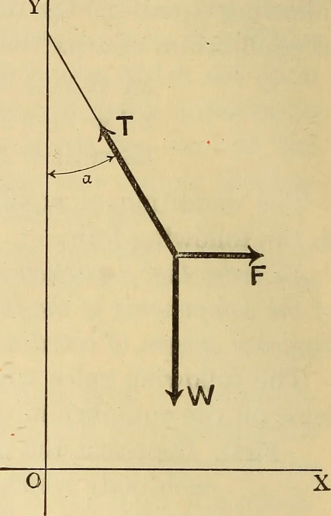 An illustration from Analytical mechanics for students of physics and engineering, 1913, leaf 25