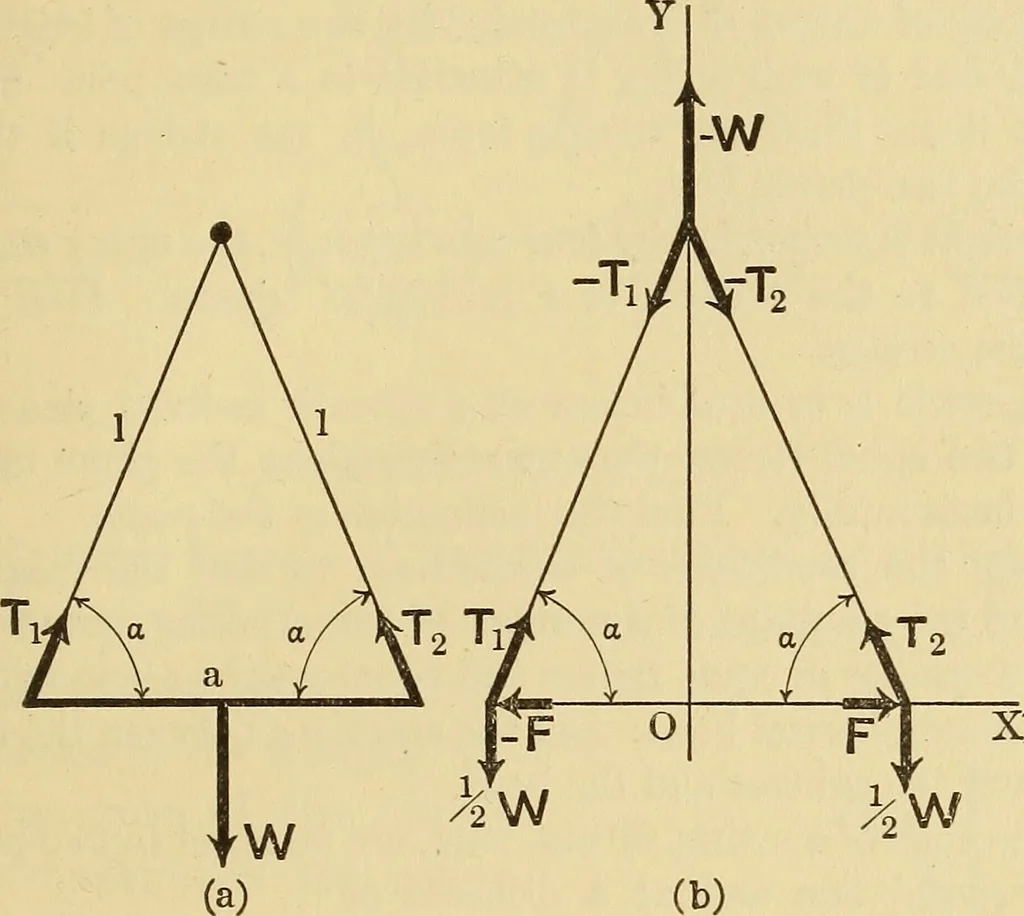 An illustration from Analytical mechanics for students of physics and engineering, 1913, leaf 26