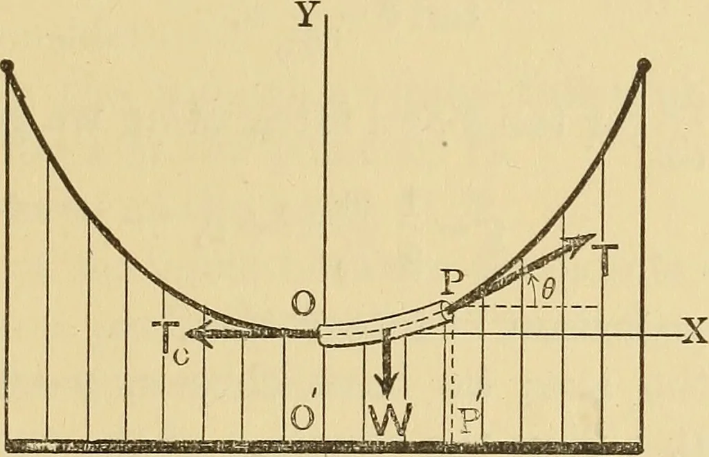 An illustration from Analytical mechanics for students of physics and engineering, 1913, leaf 68