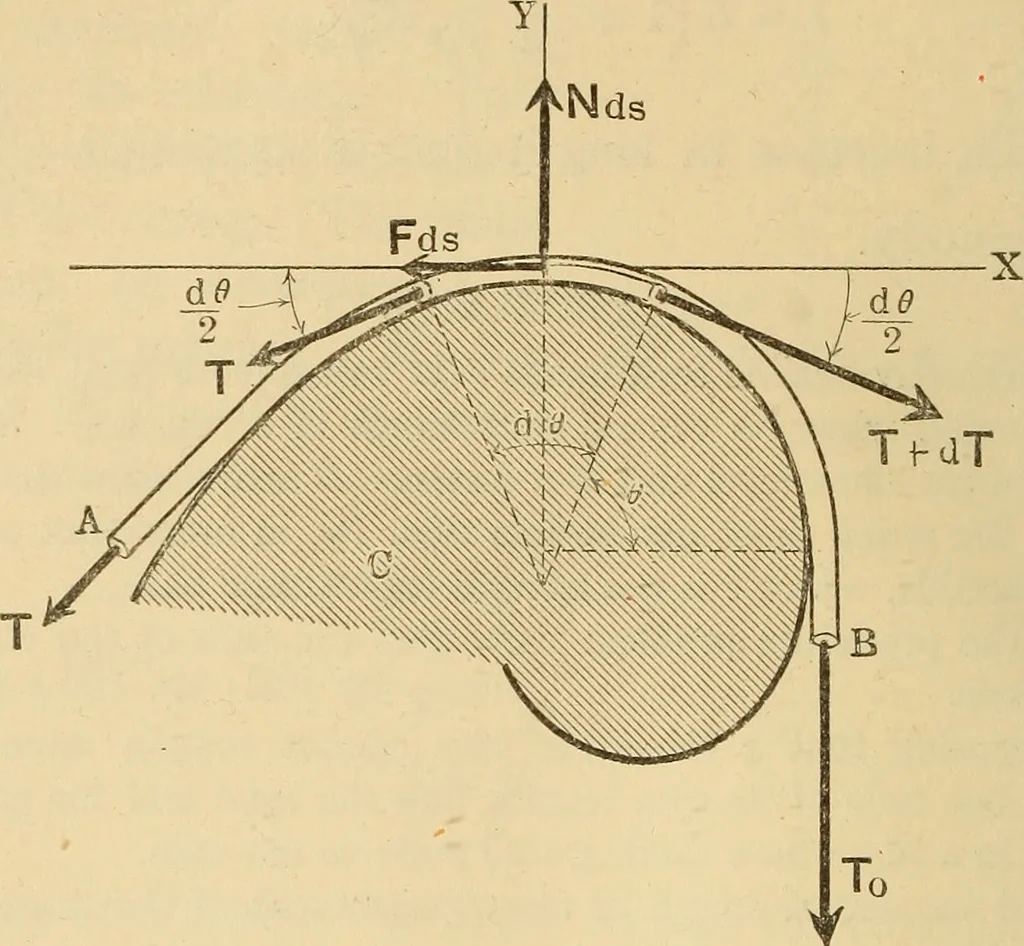 An illustration from Analytical mechanics for students of physics and engineering, 1913, leaf 75