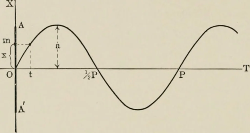 An illustration from Analytical mechanics for students of physics and engineering, 1913, leaf 151